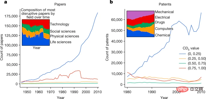 Nature は、基礎科学の革新の速度が減速し、「漸進的な時代」に突入したとの記事を発表しました。