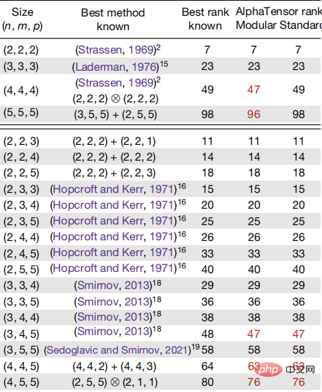 Manusia mengatasi AI: Seminggu selepas DeepMind menggunakan AI untuk memecahkan rekod 50 tahun untuk kelajuan pengiraan darab matriks, ahli matematik memecahkannya sekali lagi