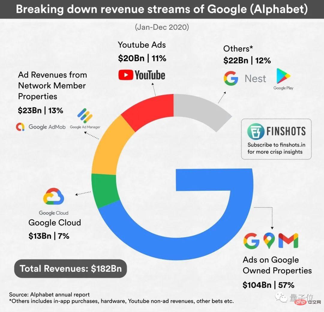 Google は ChatGPT に本当に混乱しています。創業者2人は戦略策定のため緊急復帰しており、検索広告の基盤を失うわけにはいかない。