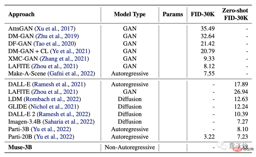 Efficiency crushes DALL·E 2 and Imagen, Googles new model achieves new SOTA, and can also handle PS in one sentence