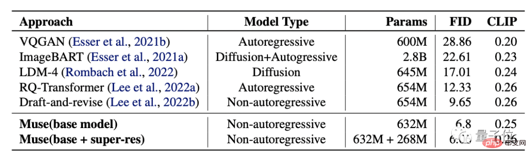 Efficiency crushes DALL·E 2 and Imagen, Googles new model achieves new SOTA, and can also handle PS in one sentence