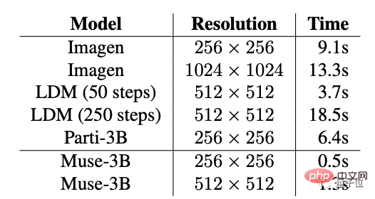 Die Effizienz übertrifft DALL·E 2 und Imagen, Googles neues Modell erreicht neue SOTA und kann auch PS in einem Satz verarbeiten