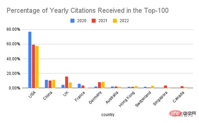 Les « 100 meilleurs articles sur lIA » en 2022 sont publiés : Tsinghua se classe deuxième après Google et lInstitut de technologie de Ningbo devient le plus grand cheval noir