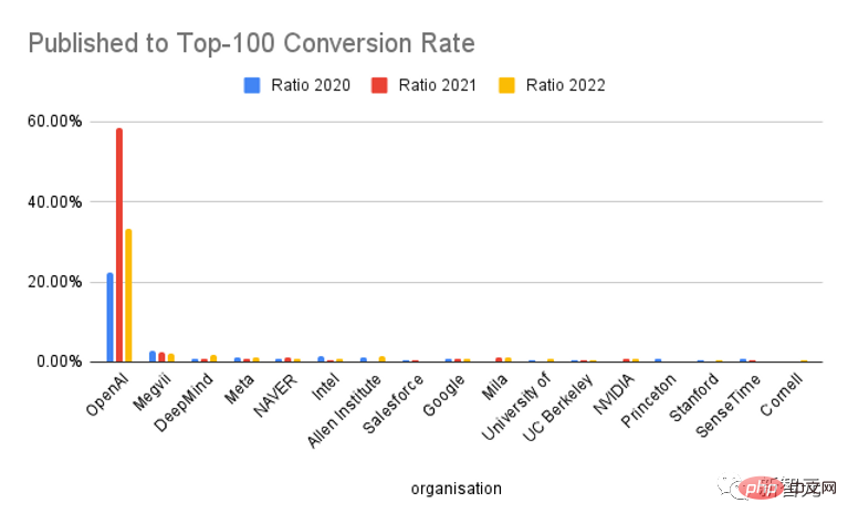 The Top 100 AI Papers in 2022 are released: Tsinghua ranks second after Google, and Ningbo Institute of Technology becomes the biggest dark horse