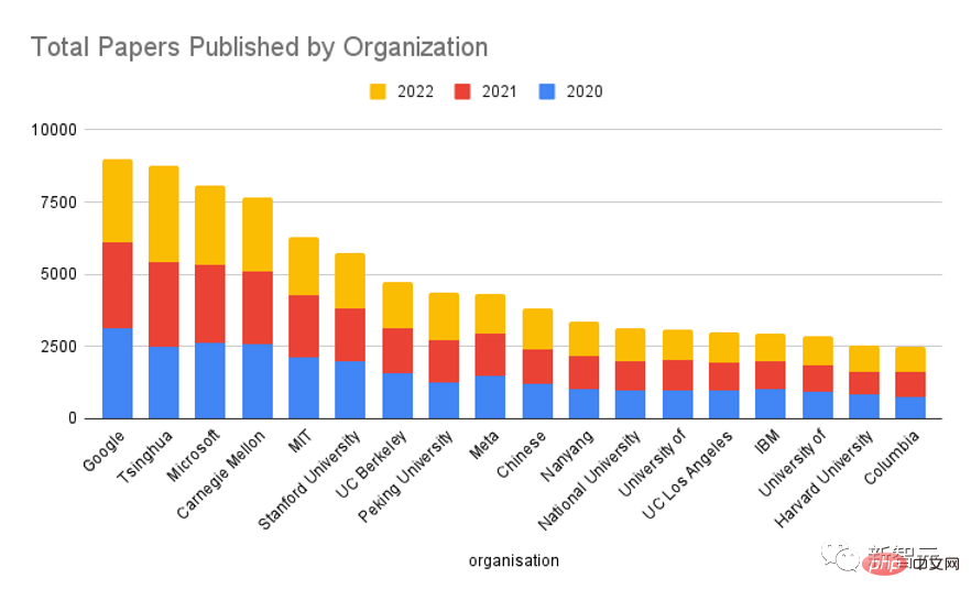 The Top 100 AI Papers in 2022 are released: Tsinghua ranks second after Google, and Ningbo Institute of Technology becomes the biggest dark horse