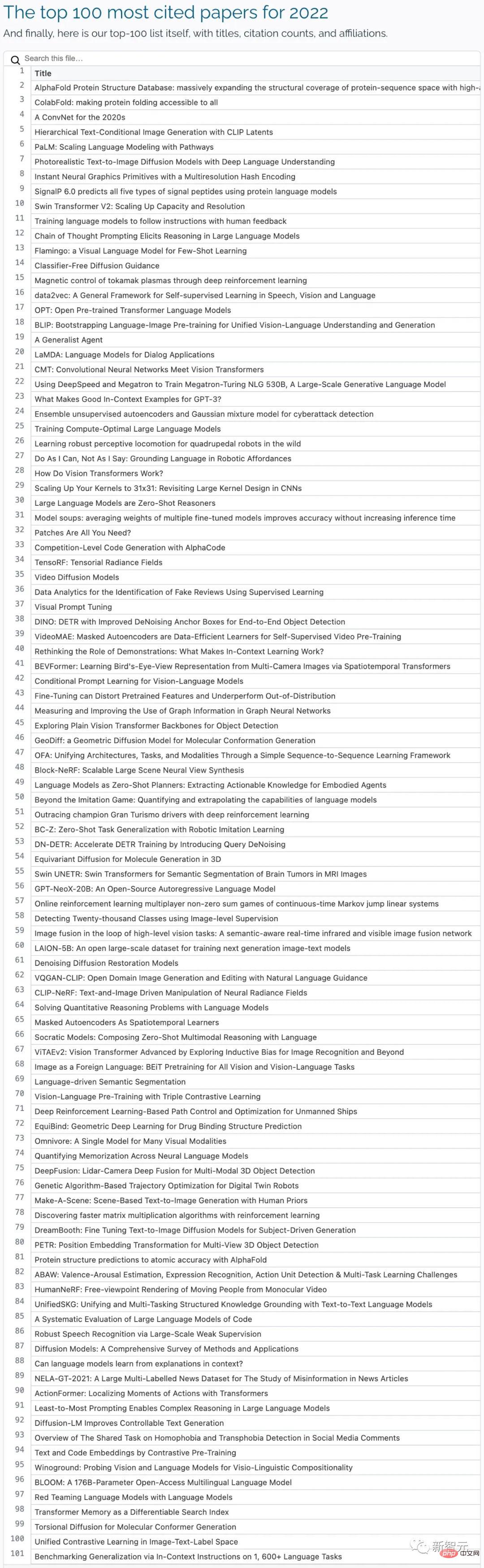 The Top 100 AI Papers in 2022 are released: Tsinghua ranks second after Google, and Ningbo Institute of Technology becomes the biggest dark horse