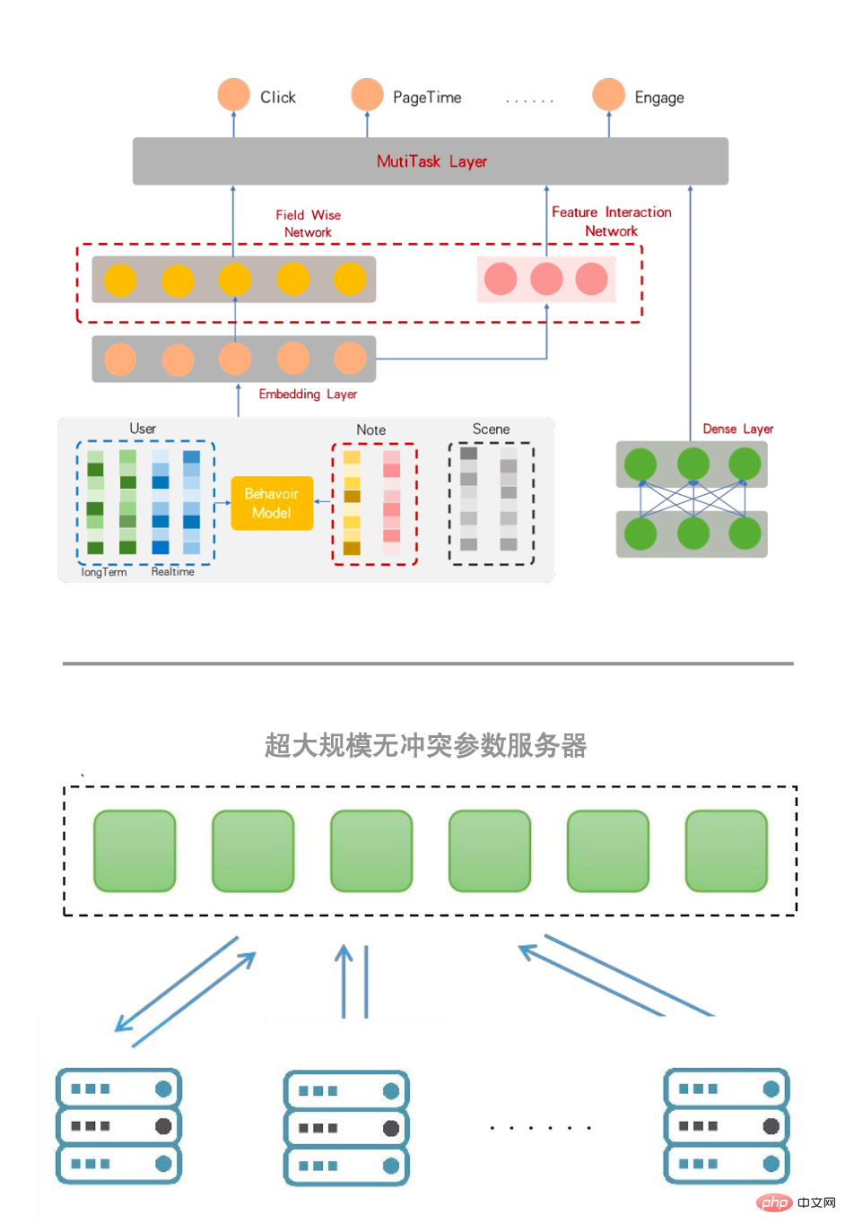 Der „Graspflanzungs“-Mechanismus von Xiaohongshu wird zum ersten Mal entschlüsselt: Wie groß angelegte Deep-Learning-Systemtechnologie angewendet wird