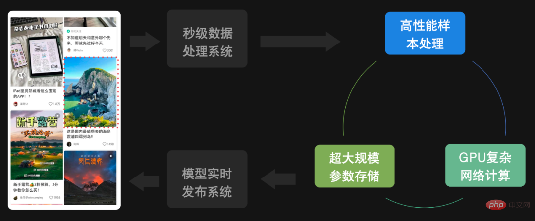 Le mécanisme de « plantation d’herbe » de Xiaohongshu est décrypté pour la première fois : comment la technologie du système d’apprentissage profond à grande échelle est appliquée