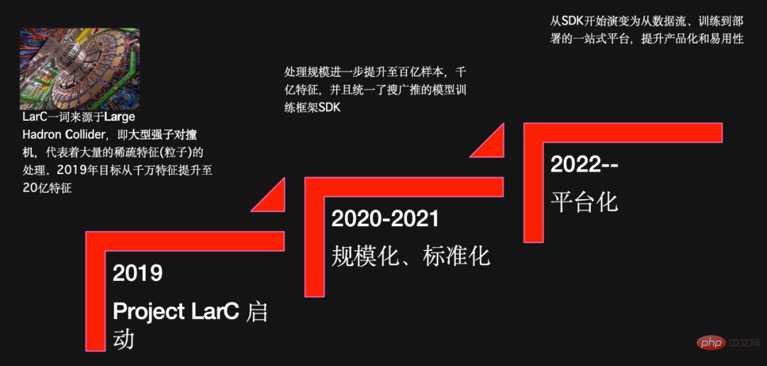 Le mécanisme de « plantation d’herbe » de Xiaohongshu est décrypté pour la première fois : comment la technologie du système d’apprentissage profond à grande échelle est appliquée