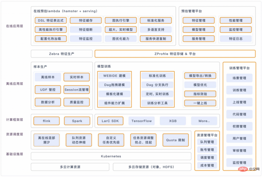 Le mécanisme de « plantation dherbe » de Xiaohongshu est décrypté pour la première fois : comment la technologie du système dapprentissage profond à grande échelle est appliquée