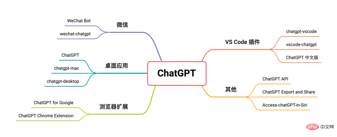 盤點那些玩出花的 ChatGPT 開源項目