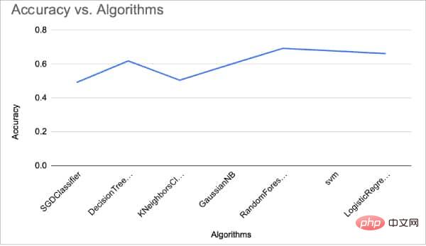 Figure 5: Accuracy performance of the different algorithms