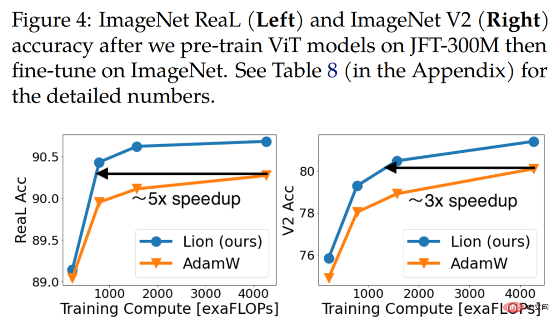 Completely crush AdamW! Google’s new optimizer has small memory and high efficiency. Netizens: Training GPT 2 is really fast