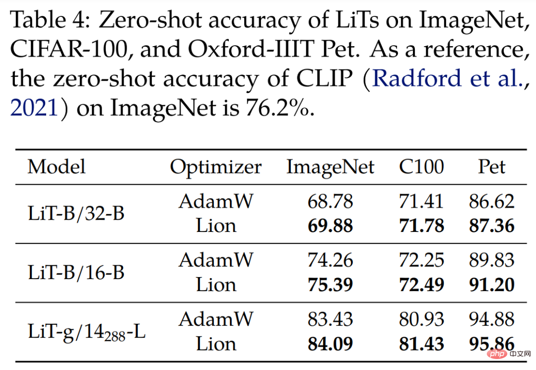 Completely crush AdamW! Google’s new optimizer has small memory and high efficiency. Netizens: Training GPT 2 is really fast