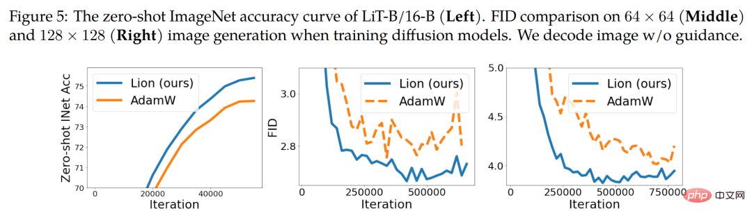 Completely crush AdamW! Google’s new optimizer has small memory and high efficiency. Netizens: Training GPT 2 is really fast