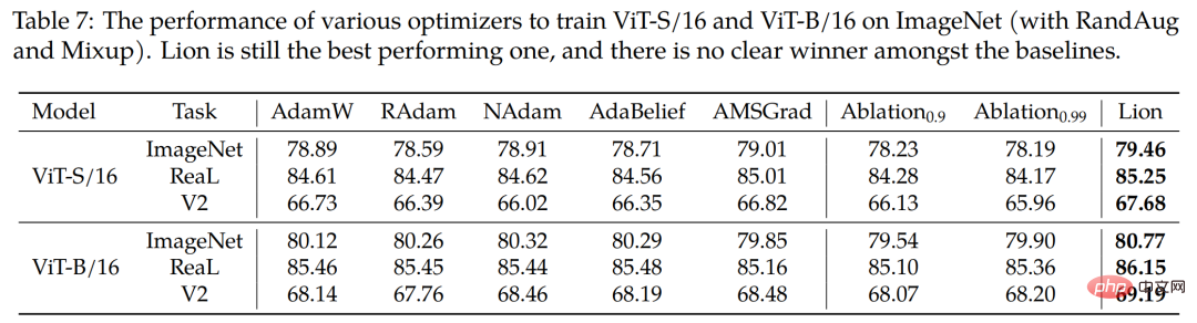 Completely crush AdamW! Google’s new optimizer has small memory and high efficiency. Netizens: Training GPT 2 is really fast