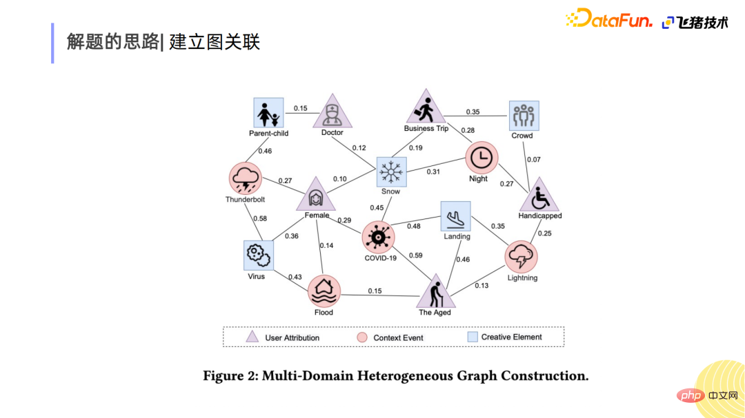 Application dun réseau de gain de clustering sensible aux événements dans le classement créatif de Fliggy Insurance