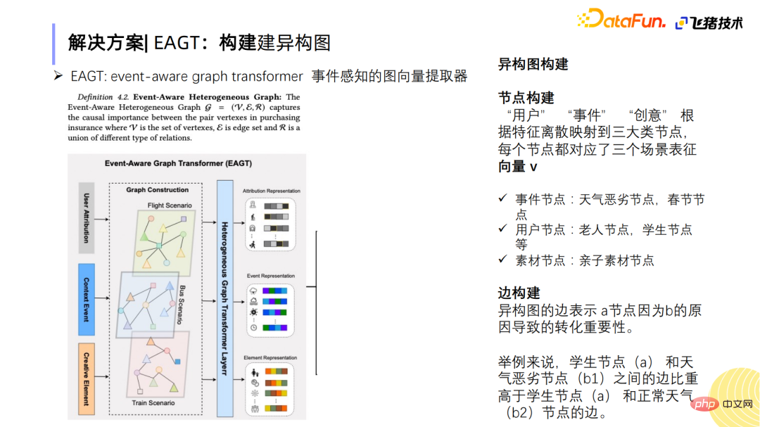 Application dun réseau de gain de clustering sensible aux événements dans le classement créatif de Fliggy Insurance