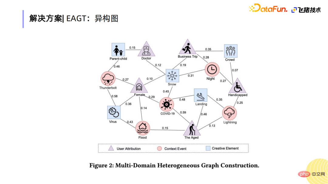 Application dun réseau de gain de clustering sensible aux événements dans le classement créatif de Fliggy Insurance