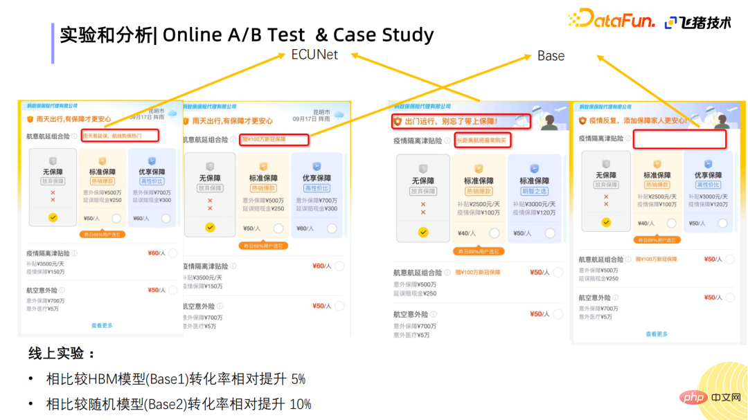 Application dun réseau de gain de clustering sensible aux événements dans le classement créatif de Fliggy Insurance