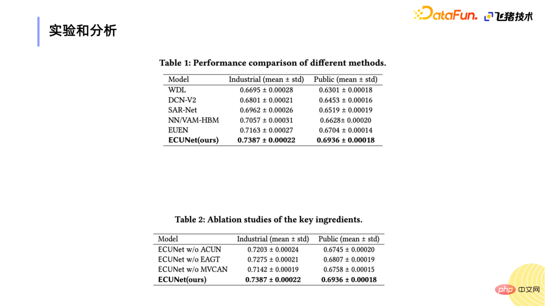 Application dun réseau de gain de clustering sensible aux événements dans le classement créatif de Fliggy Insurance