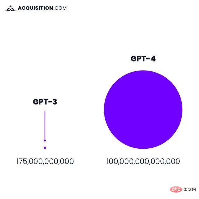 GPT-4的兩個謠言和最新預測！