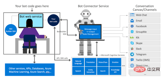 Azure Bot Services를 사용하여 챗봇을 만드는 방법에 대한 단계별 지침