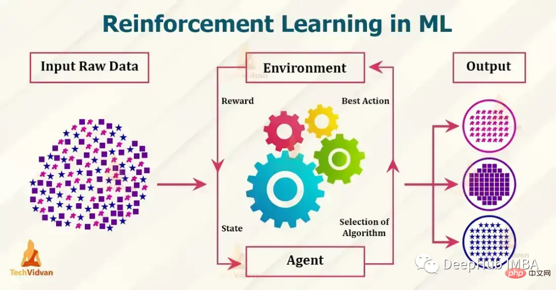 Sieben beliebte Reinforcement-Learning-Algorithmen und Code-Implementierungen