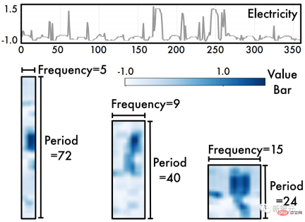 Timing Analysis Pentagon Warrior! Tsinghua University proposes TimesNet: leading in prediction, filling, classification, and detection Timing Analysis Pentagon Warrior! Tsinghua University proposes TimesNet: leading in prediction, filling, classification, and detection