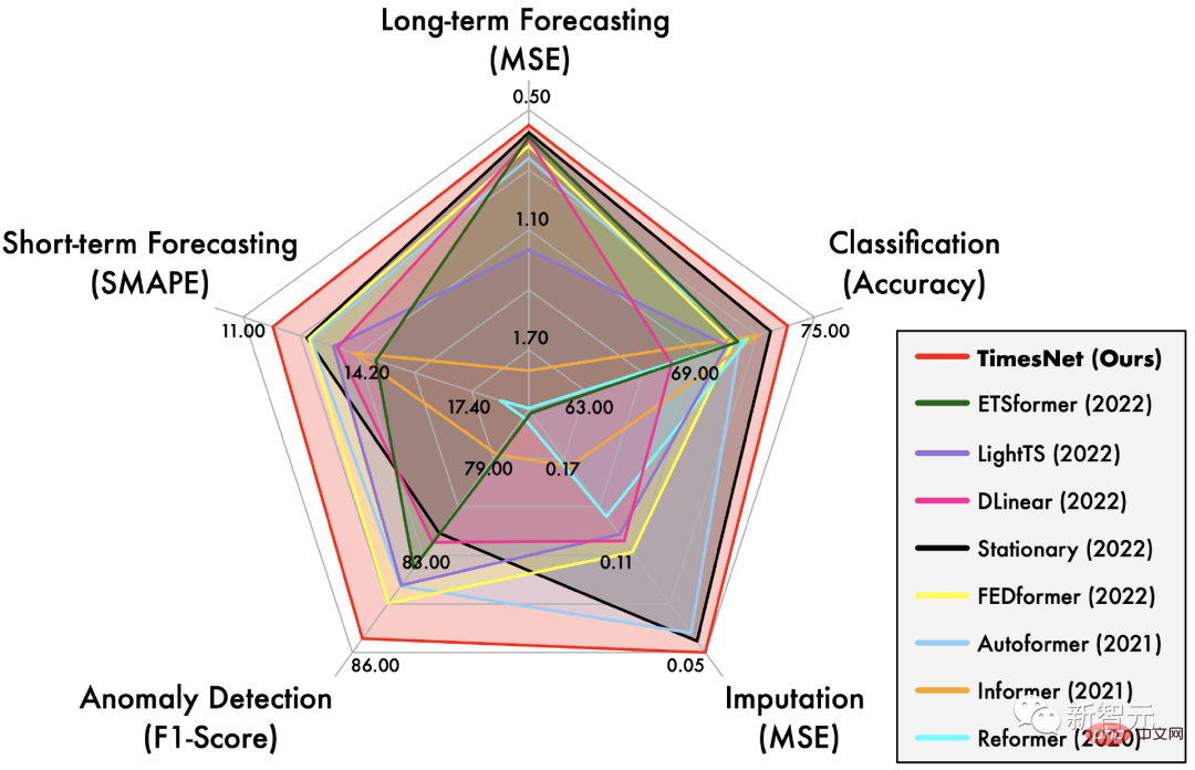 타이밍 분석 펜타곤 전사! Tsinghua University에서는 예측, 채우기, 분류 및 감지 분야를 선도하는 TimesNet을 제안합니다.
