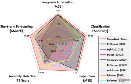 Timing Analysis Pentagon Warrior! Tsinghua University proposes TimesNet: leading in prediction, filling, classification, and detection Timing Analysis Pentagon Warrior! Tsinghua University proposes TimesNet: leading in prediction, filling, classification, and detection