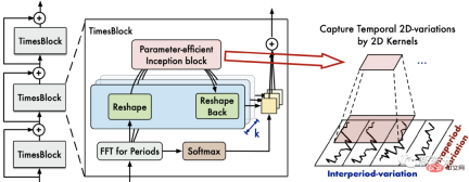 Timing Analysis Pentagon Warrior! Tsinghua University proposes TimesNet: leading in prediction, filling, classification, and detection Timing Analysis Pentagon Warrior! Tsinghua University proposes TimesNet: leading in prediction, filling, classification, and detection