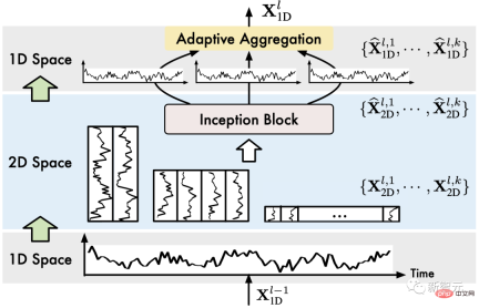 Timing Analysis Pentagon Warrior! Tsinghua University proposes TimesNet: leading in prediction, filling, classification, and detection Timing Analysis Pentagon Warrior! Tsinghua University proposes TimesNet: leading in prediction, filling, classification, and detection