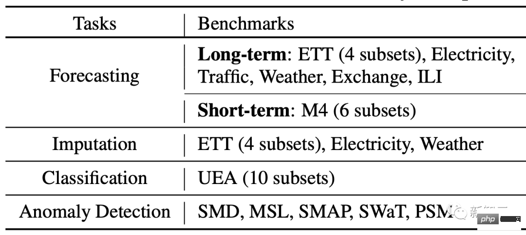 タイミング分析ペンタゴンウォリアー!清華大学が TimesNet を提案: 予測、充填、分類、検出をリード