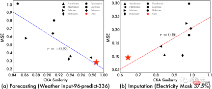Timing Analysis Pentagon Warrior! Tsinghua University proposes TimesNet: leading in prediction, filling, classification, and detection Timing Analysis Pentagon Warrior! Tsinghua University proposes TimesNet: leading in prediction, filling, classification, and detection