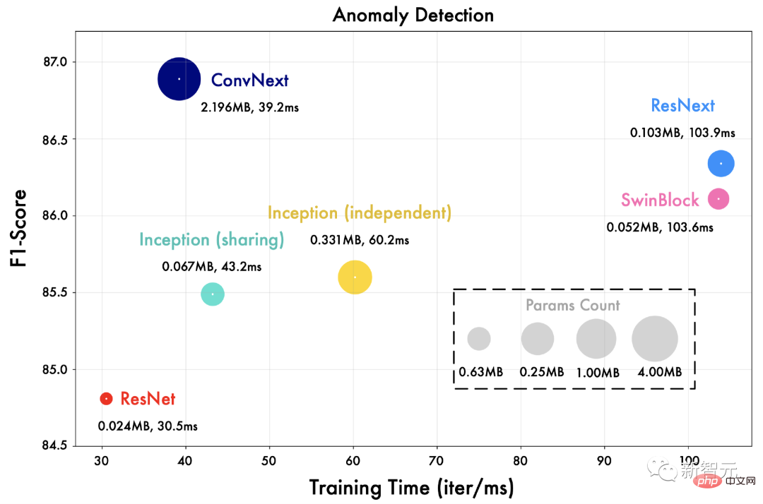 Timing-Analyse Pentagon-Krieger! Die Tsinghua-Universität schlägt TimesNet vor: führend in der Vorhersage, Füllung, Klassifizierung und Erkennung