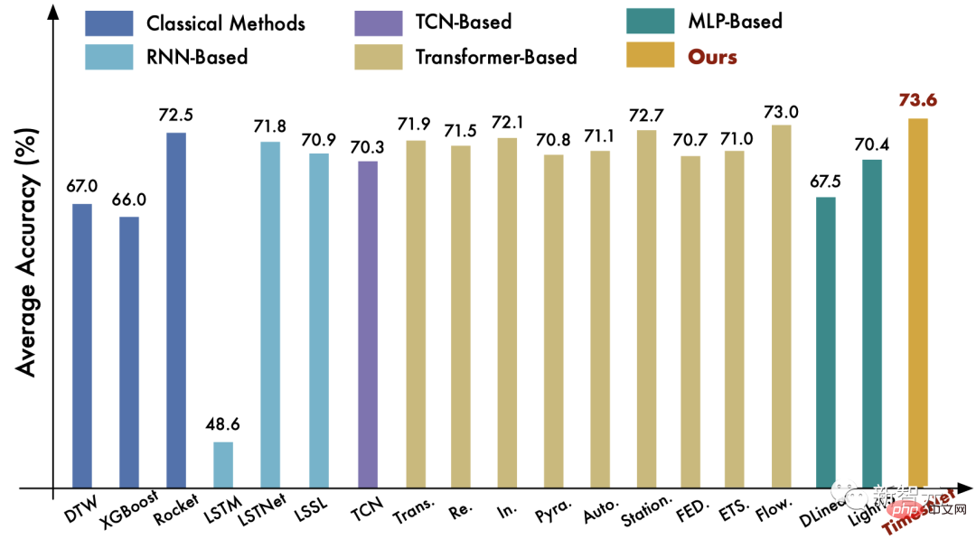 타이밍 분석 펜타곤 전사! Tsinghua University에서는 예측, 채우기, 분류 및 감지 분야를 선도하는 TimesNet을 제안합니다.