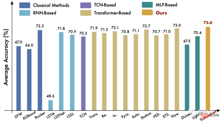 Timing Analysis Pentagon Warrior! Tsinghua University proposes TimesNet: leading in prediction, filling, classification, and detection Timing Analysis Pentagon Warrior! Tsinghua University proposes TimesNet: leading in prediction, filling, classification, and detection