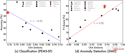 Timing Analysis Pentagon Warrior! Tsinghua University proposes TimesNet: leading in prediction, filling, classification, and detection Timing Analysis Pentagon Warrior! Tsinghua University proposes TimesNet: leading in prediction, filling, classification, and detection