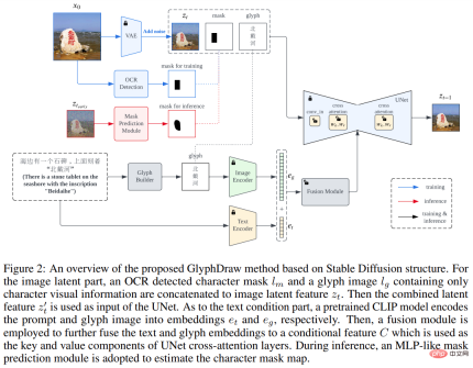 The diffusion model generates images with Chinese characters and outputs emoticons with one click: OPPO and others proposed GlyphDraw The diffusion model generates images with Chinese characters and outputs emoticons with one click: OPPO and others proposed GlyphDraw