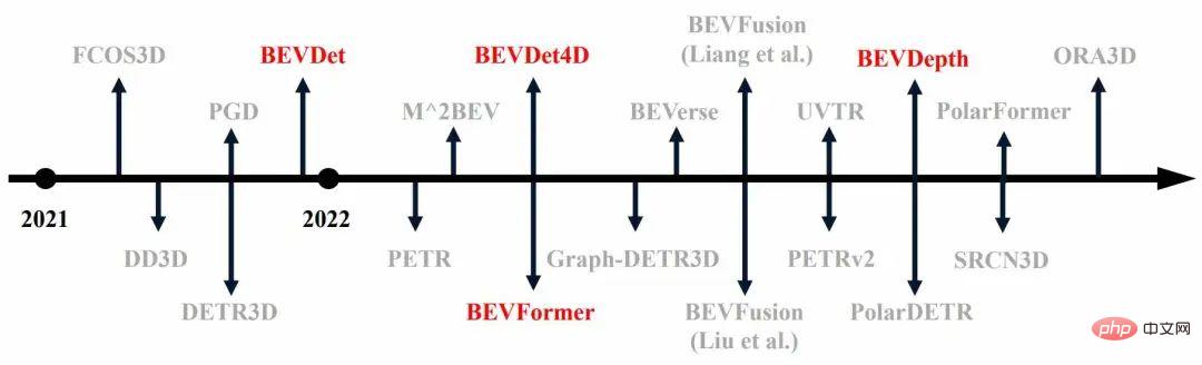 視覺自動駕駛最新技術路線淺析