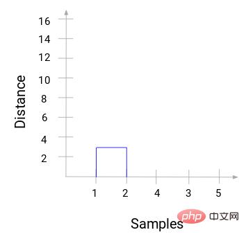 一文讀懂層次聚類（Python程式碼）