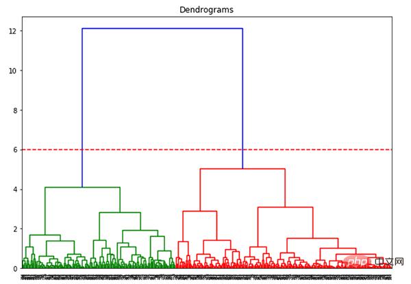 階層的クラスタリングを 1 つの記事で理解する (Python コード)