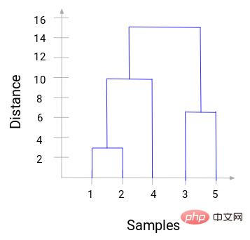 階層的クラスタリングを 1 つの記事で理解する (Python コード)