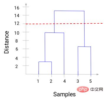 階層的クラスタリングを 1 つの記事で理解する (Python コード)