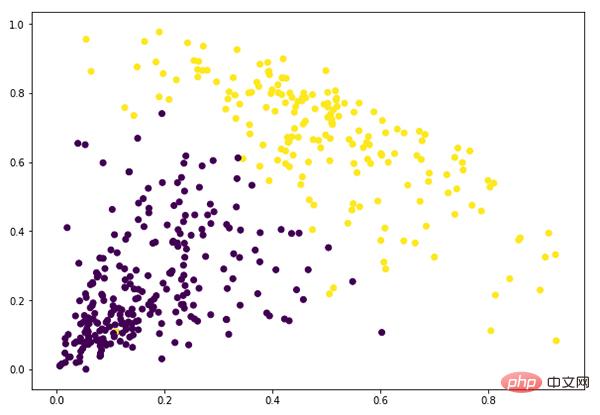 階層的クラスタリングを 1 つの記事で理解する (Python コード)