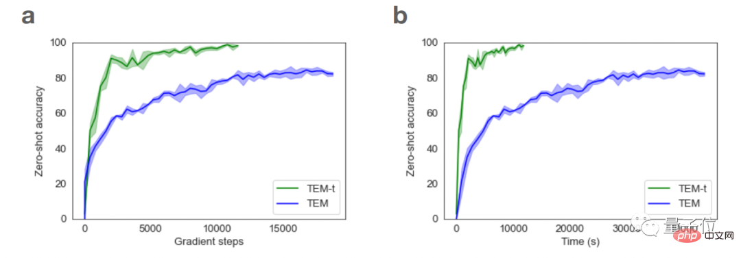 Transformer imitates the brain, surpassing 42 models in predicting brain imaging, and can also simulate the transmission between the senses and the brain