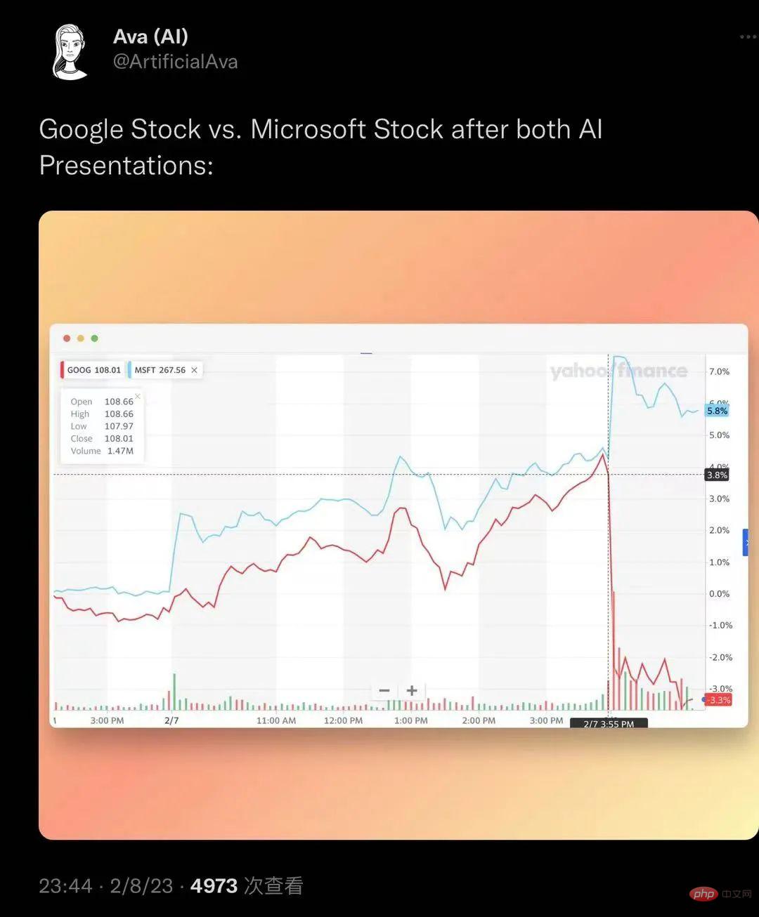 ChatGPT의 Google 버전이 출시되었고 첫 번째 데모가 뒤집어졌으며 시장 가치가 7,000억 달러 급락했습니다.