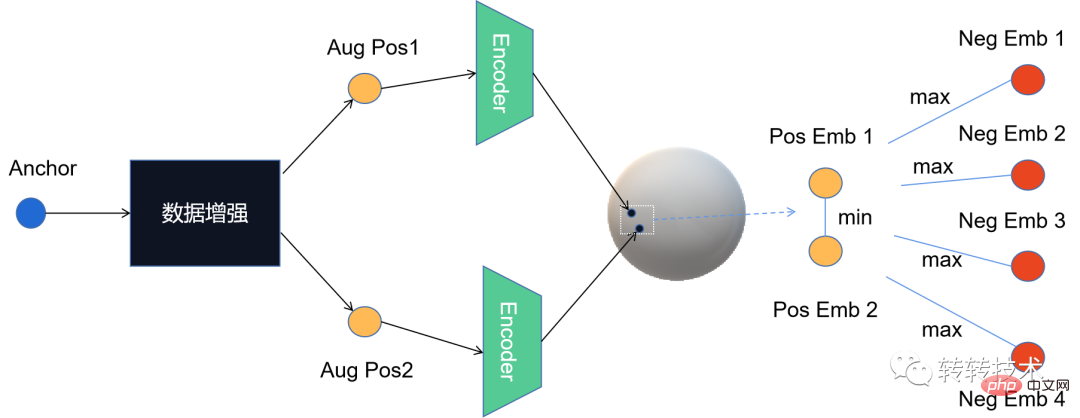 Zhuanzhuan における対照学習アルゴリズムの実践