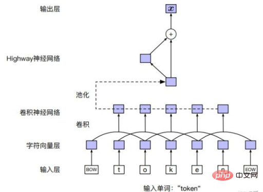 자연어 사전 훈련 기술의 진화에 대한 예비 탐색